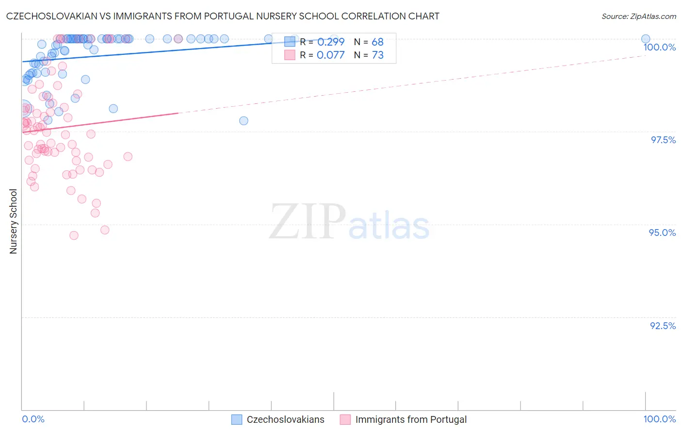 Czechoslovakian vs Immigrants from Portugal Nursery School