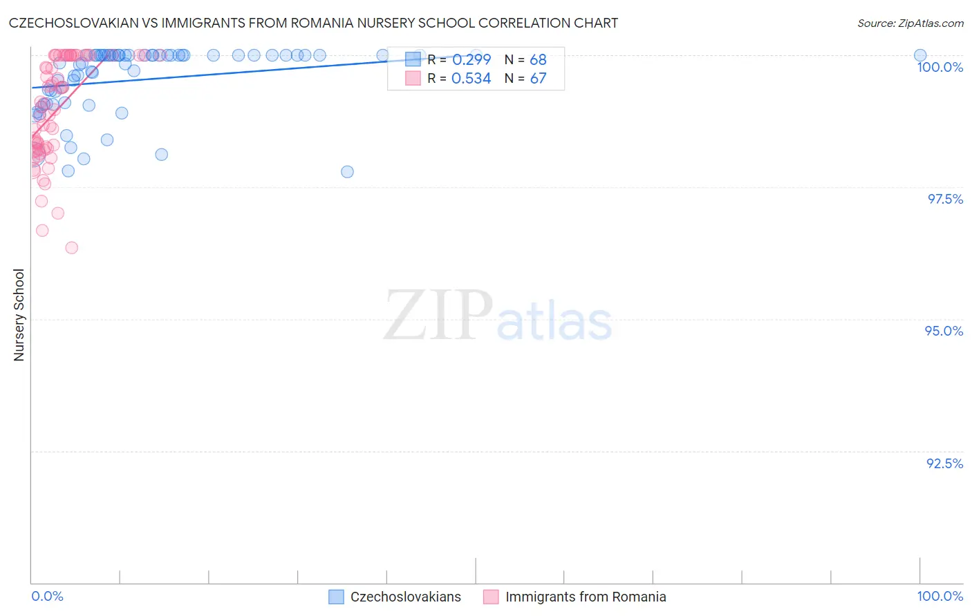 Czechoslovakian vs Immigrants from Romania Nursery School