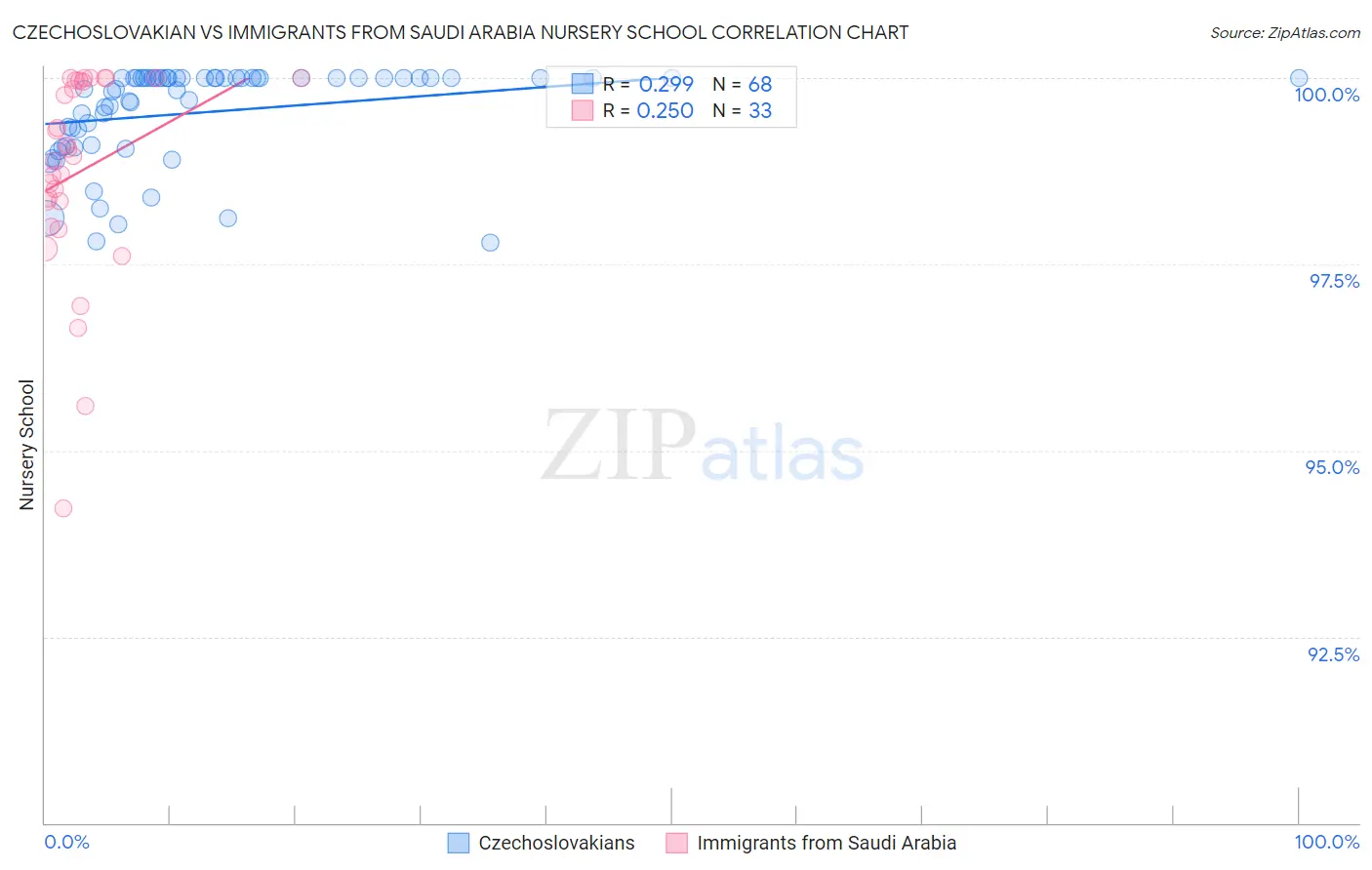 Czechoslovakian vs Immigrants from Saudi Arabia Nursery School