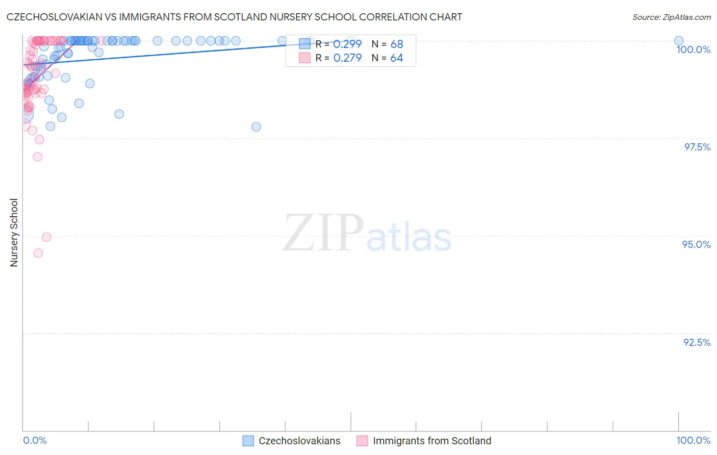 Czechoslovakian vs Immigrants from Scotland Nursery School