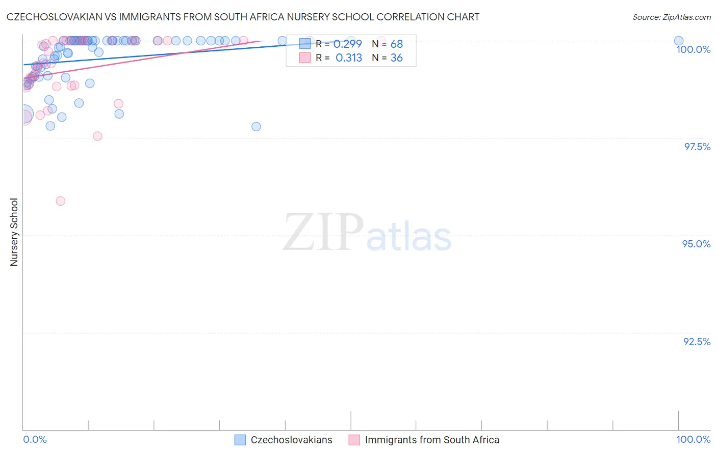 Czechoslovakian vs Immigrants from South Africa Nursery School