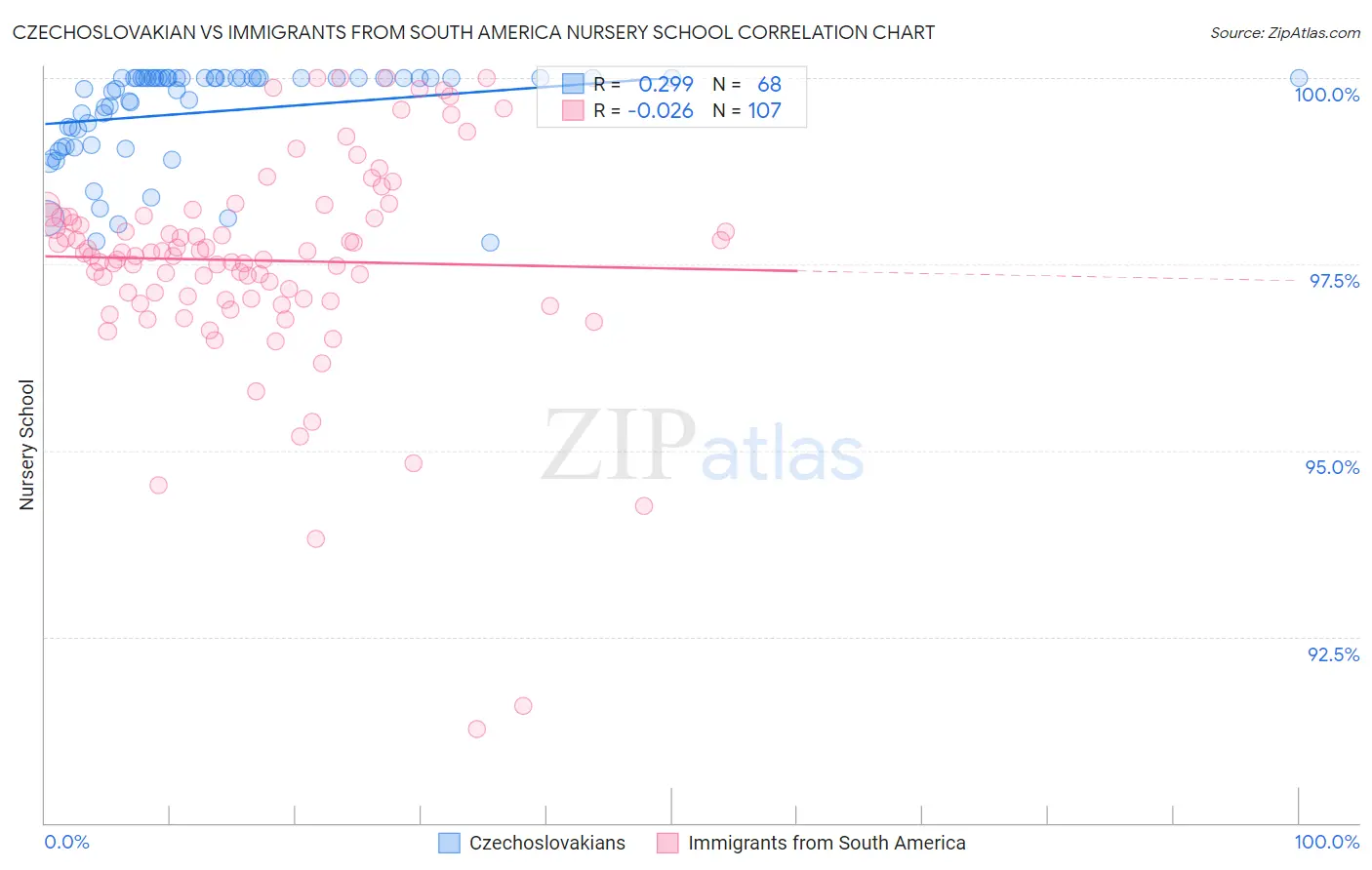 Czechoslovakian vs Immigrants from South America Nursery School