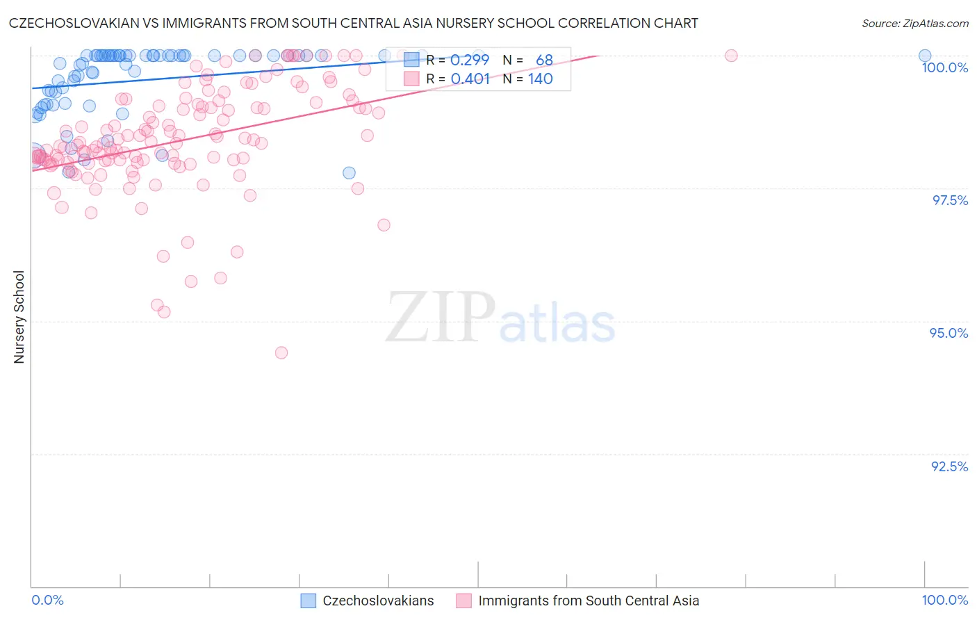 Czechoslovakian vs Immigrants from South Central Asia Nursery School
