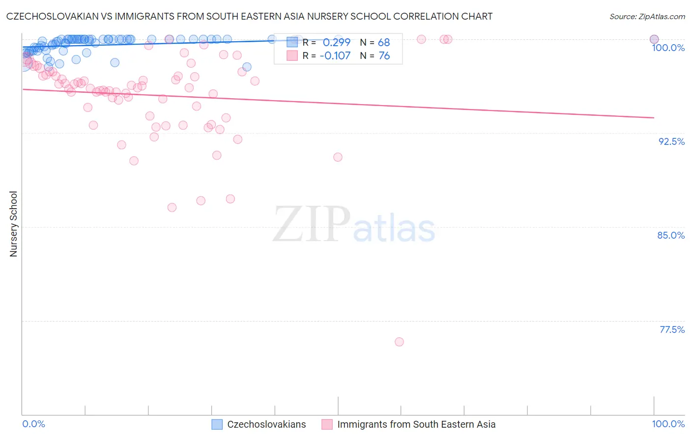Czechoslovakian vs Immigrants from South Eastern Asia Nursery School