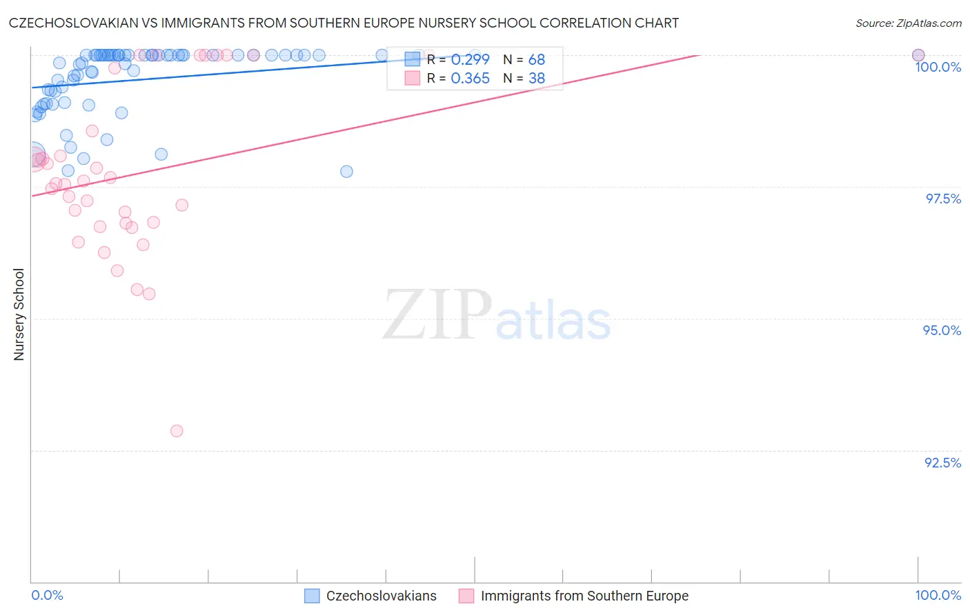 Czechoslovakian vs Immigrants from Southern Europe Nursery School