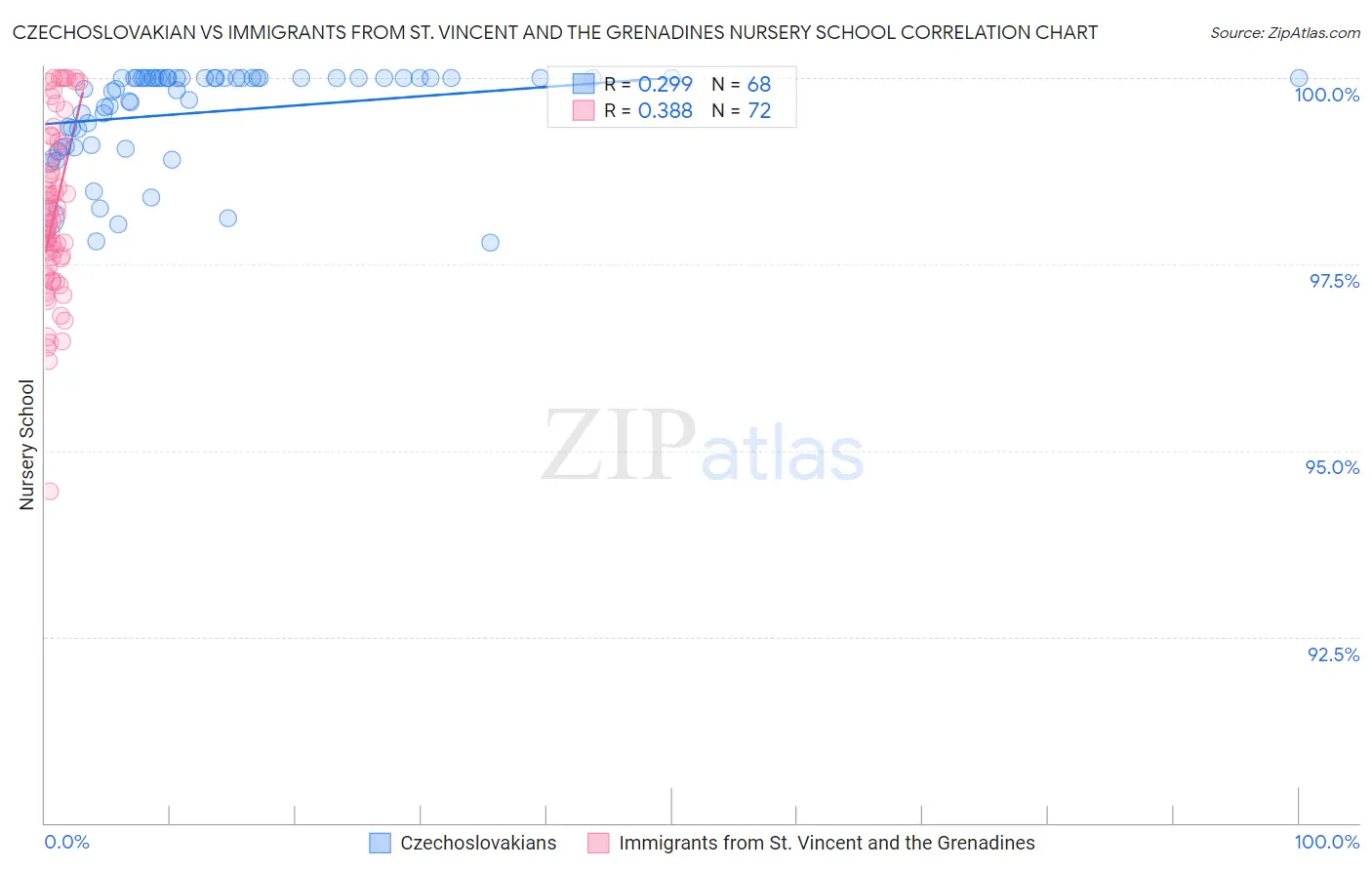 Czechoslovakian vs Immigrants from St. Vincent and the Grenadines Nursery School
