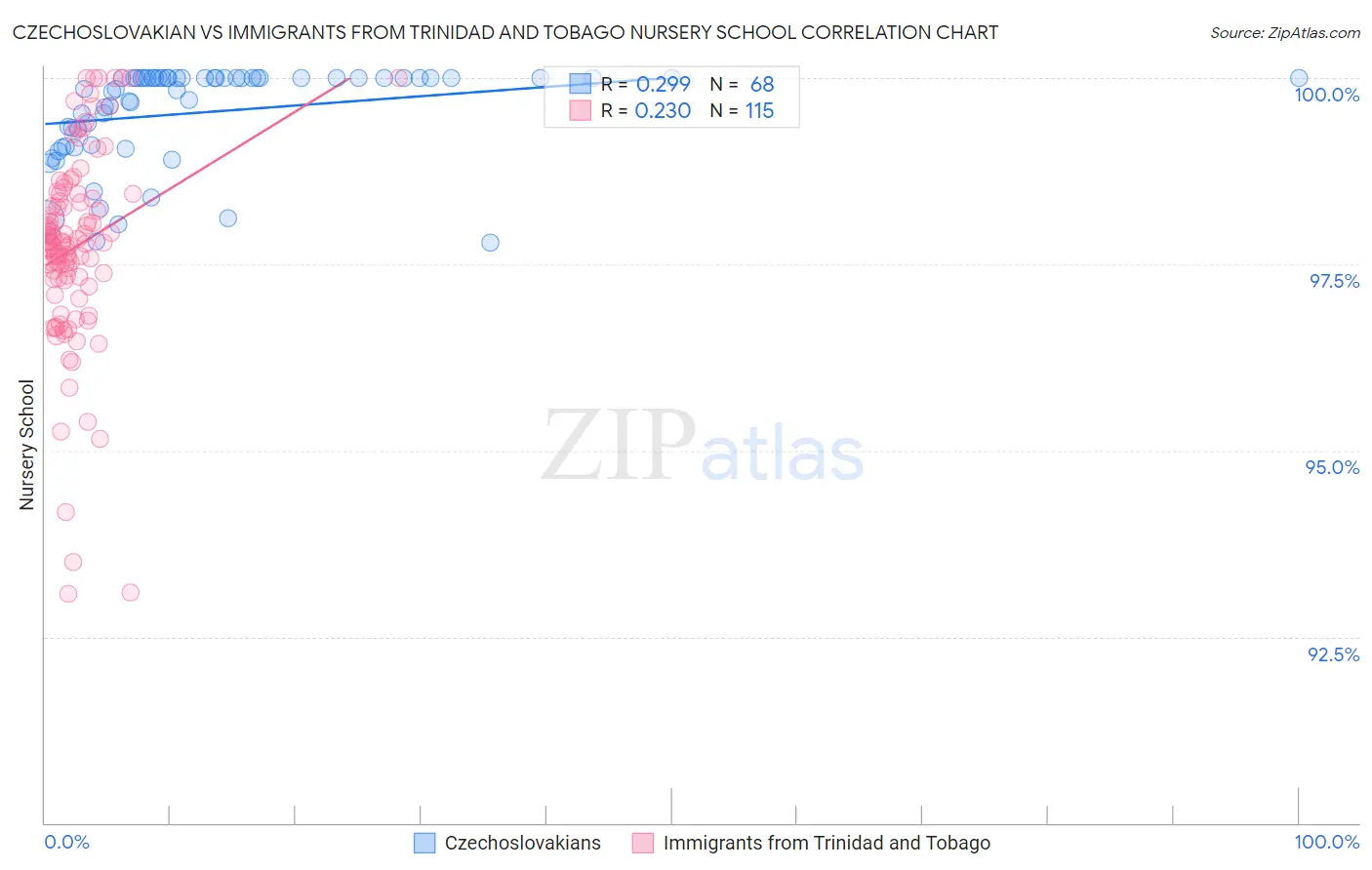 Czechoslovakian vs Immigrants from Trinidad and Tobago Nursery School