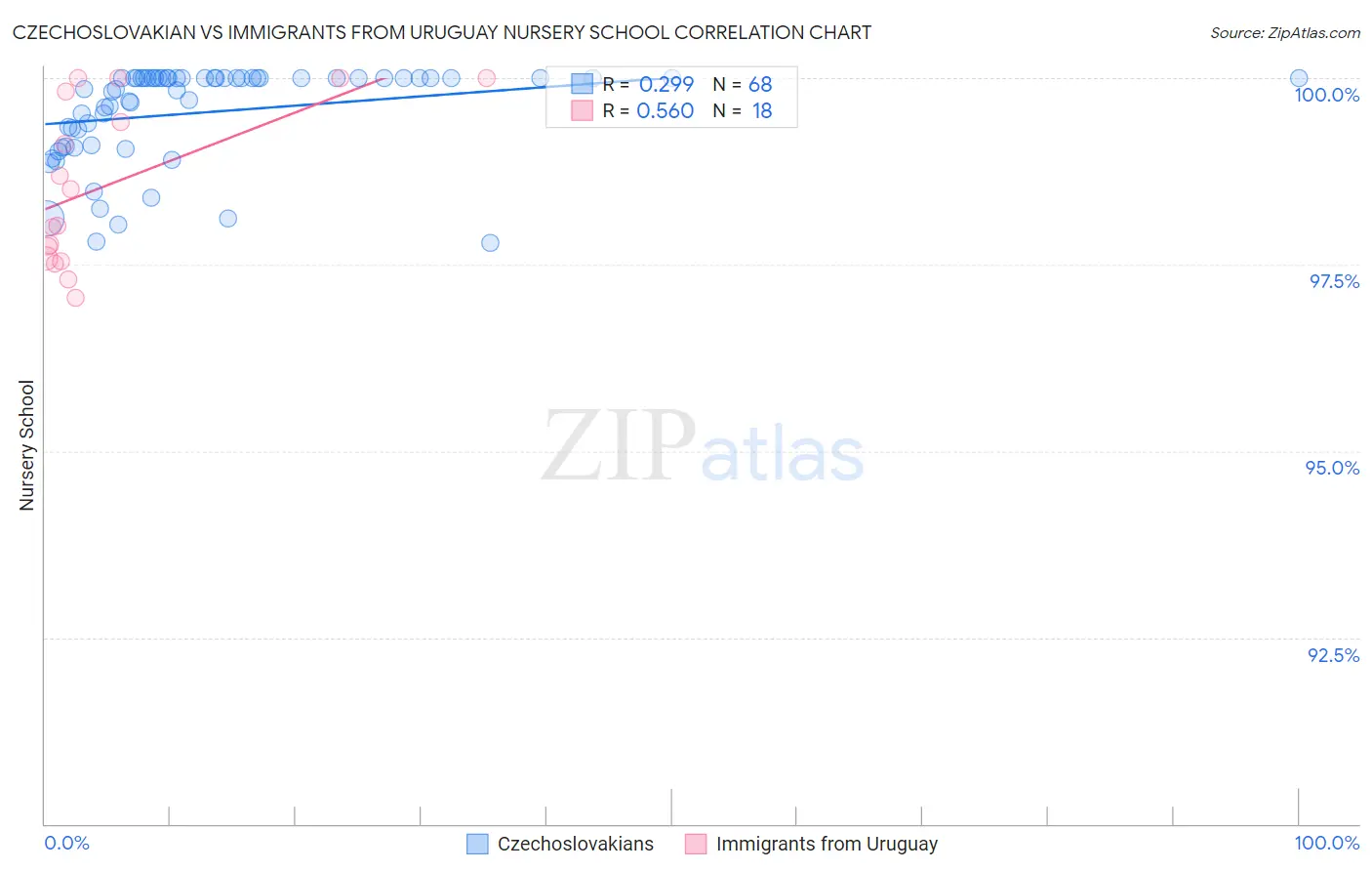 Czechoslovakian vs Immigrants from Uruguay Nursery School