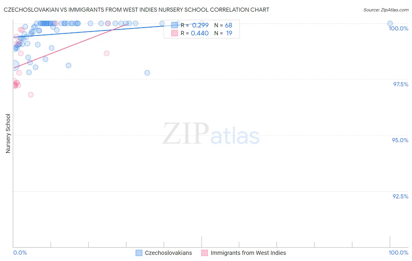 Czechoslovakian vs Immigrants from West Indies Nursery School