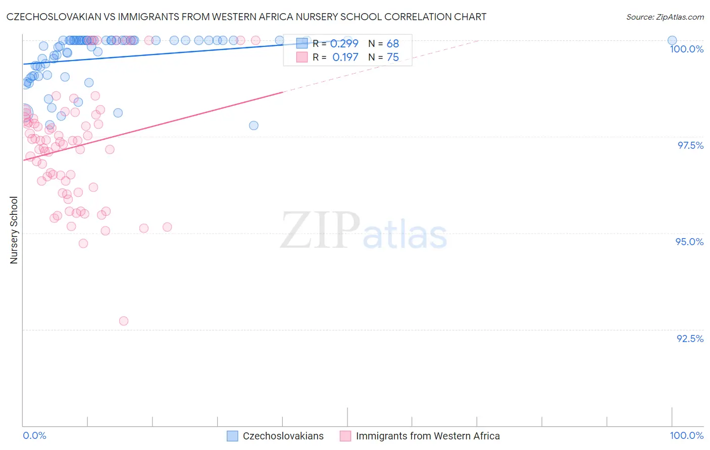 Czechoslovakian vs Immigrants from Western Africa Nursery School
