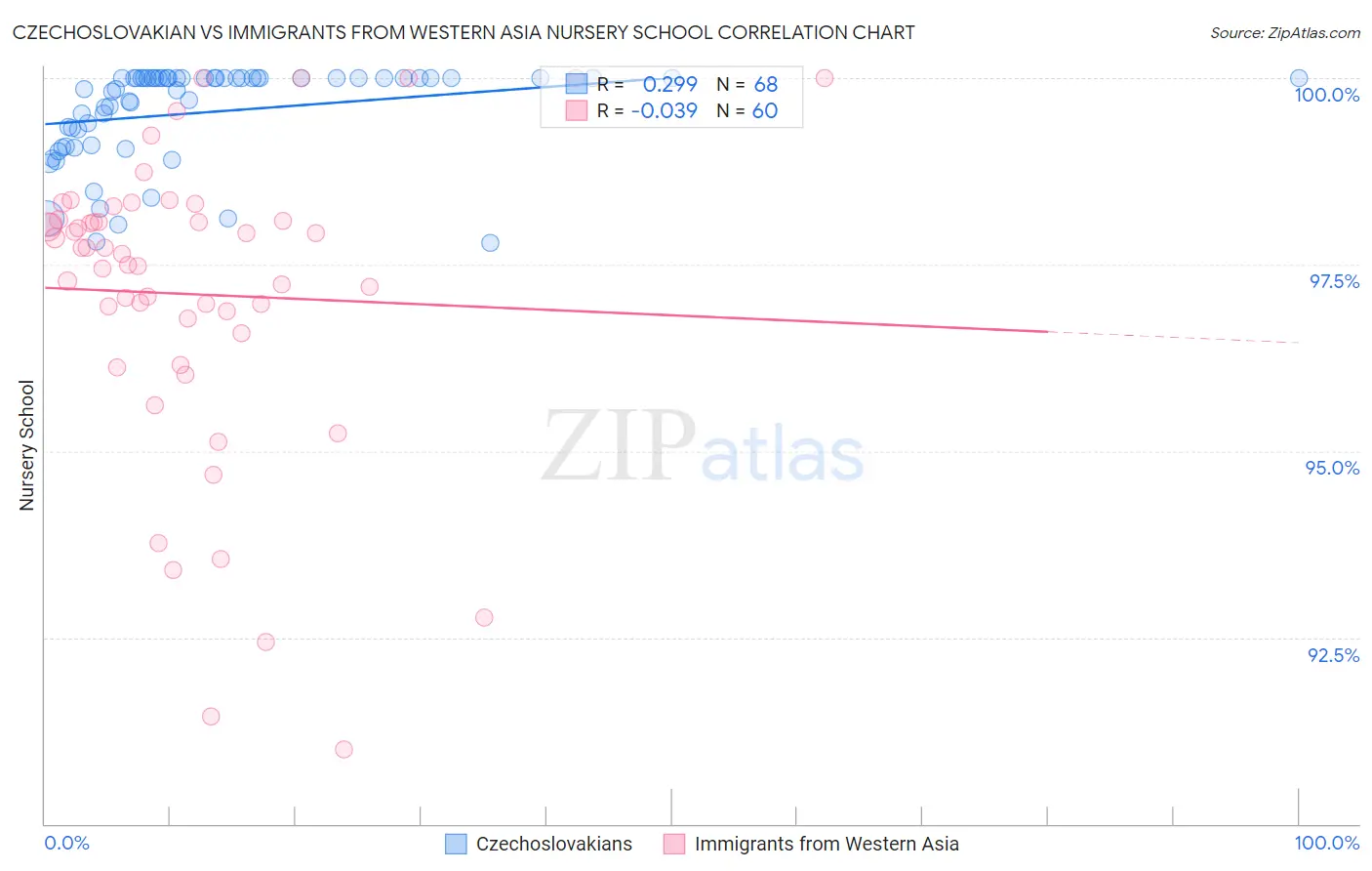 Czechoslovakian vs Immigrants from Western Asia Nursery School