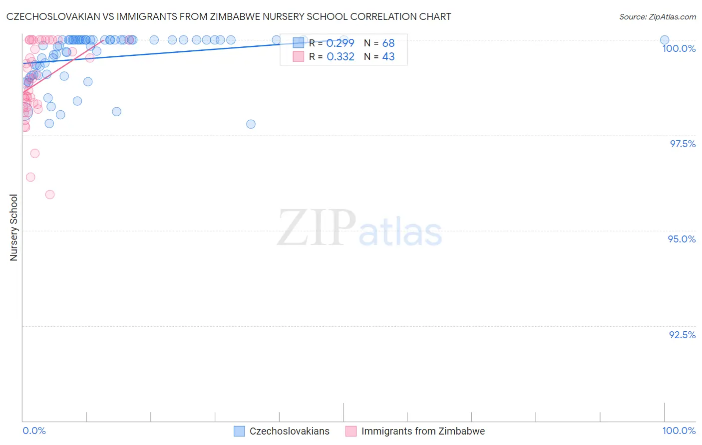 Czechoslovakian vs Immigrants from Zimbabwe Nursery School