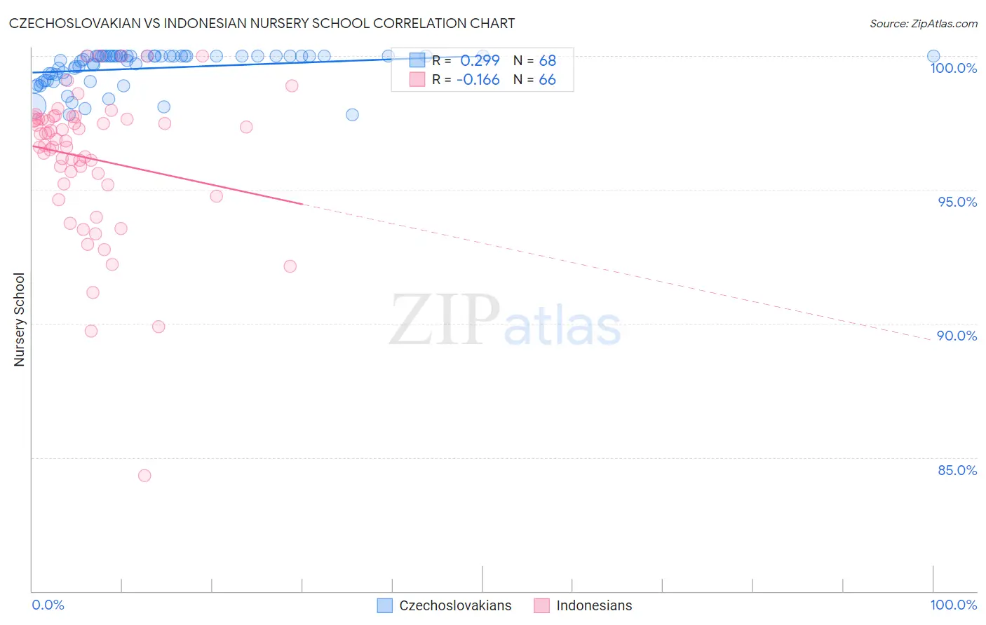 Czechoslovakian vs Indonesian Nursery School