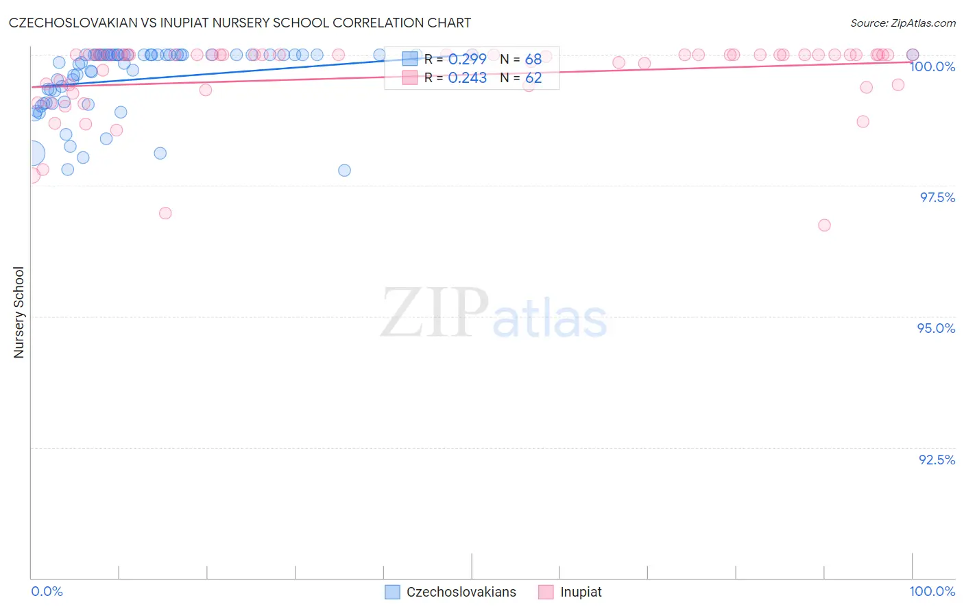 Czechoslovakian vs Inupiat Nursery School