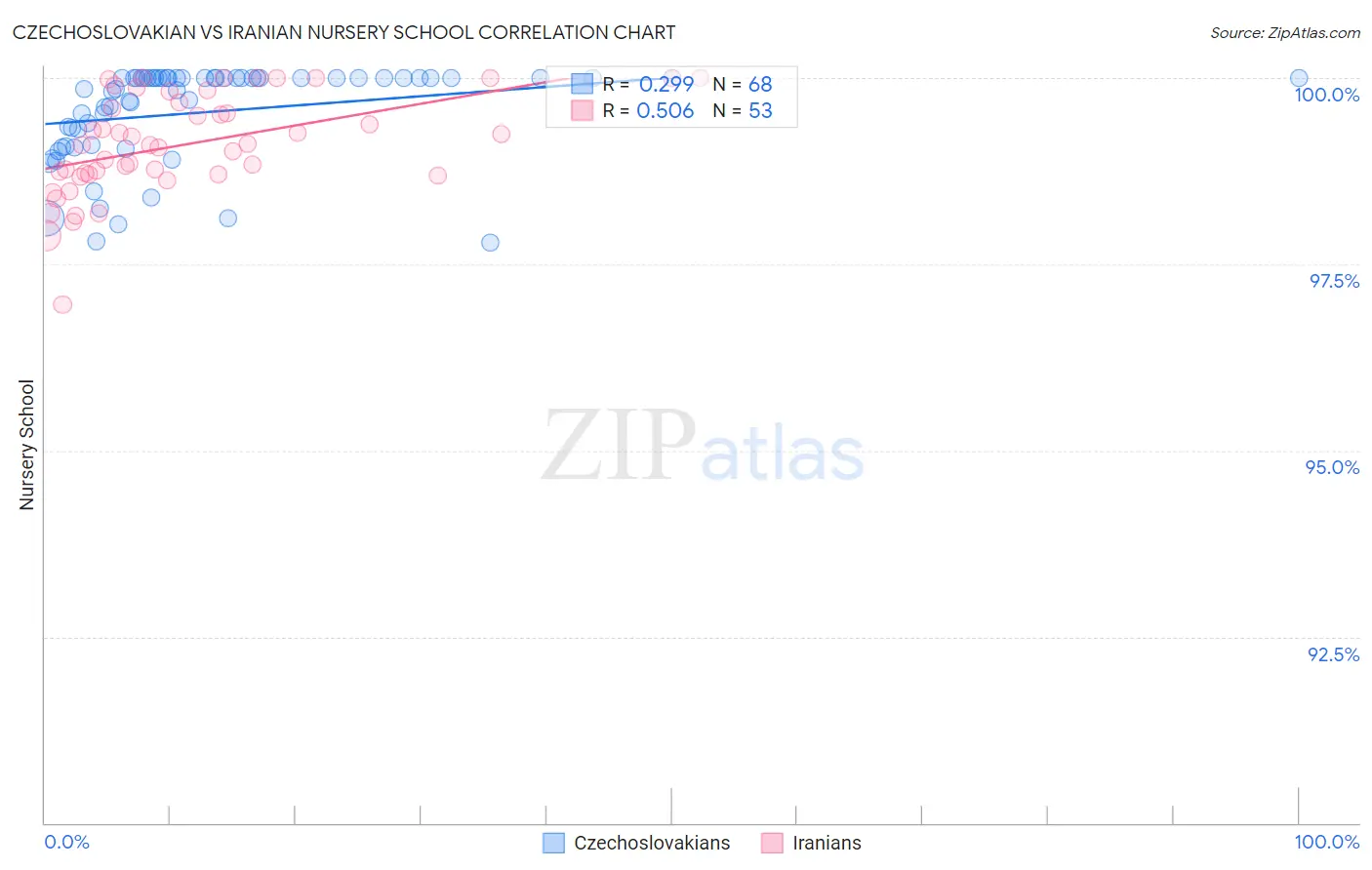 Czechoslovakian vs Iranian Nursery School