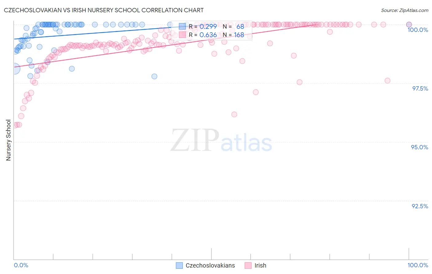 Czechoslovakian vs Irish Nursery School