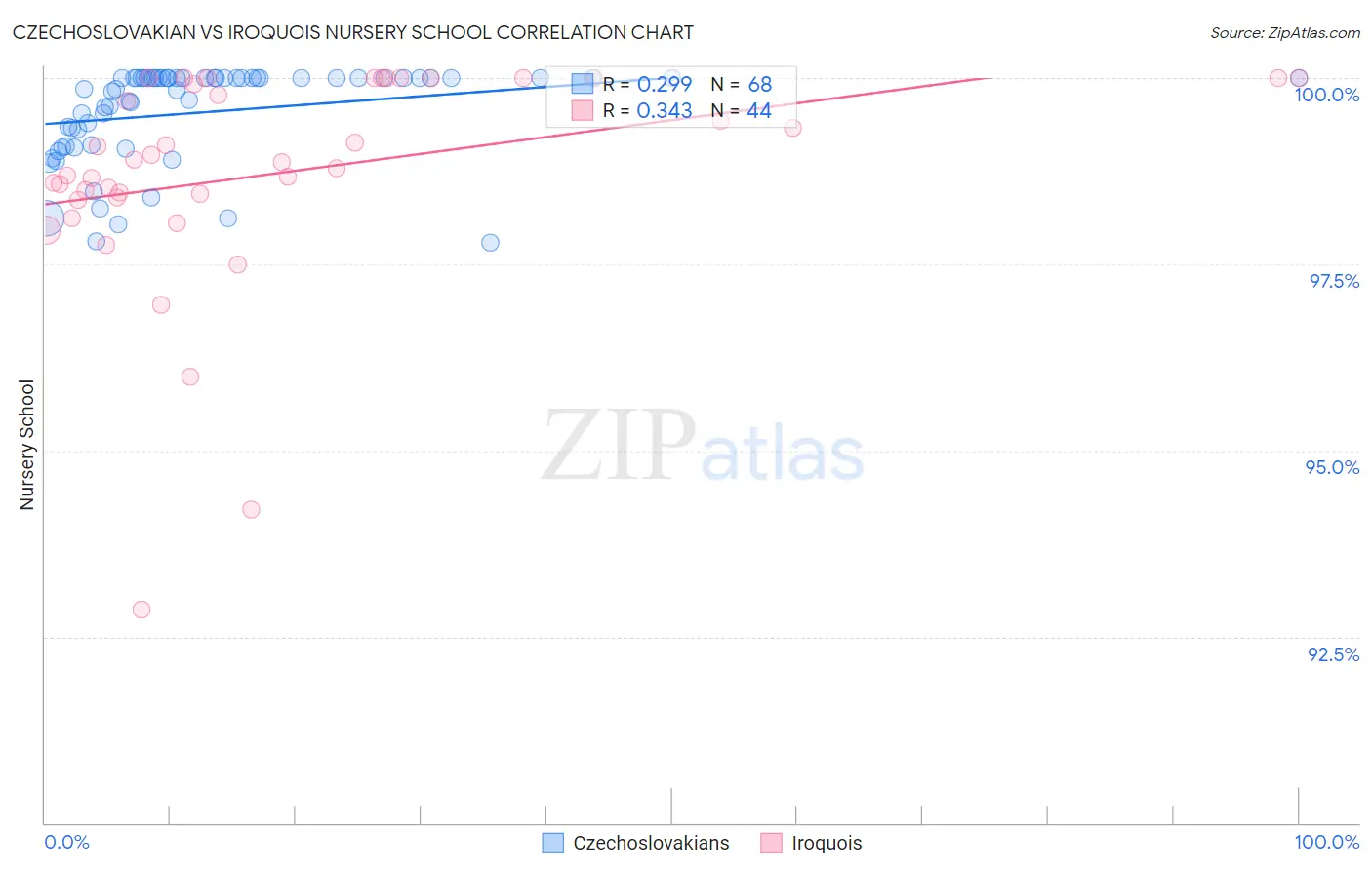 Czechoslovakian vs Iroquois Nursery School