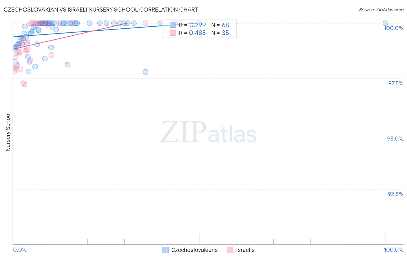 Czechoslovakian vs Israeli Nursery School