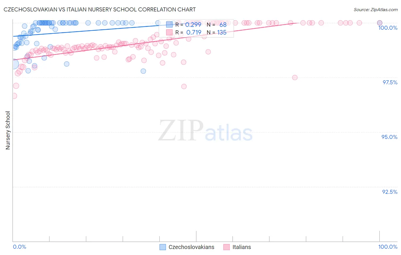 Czechoslovakian vs Italian Nursery School