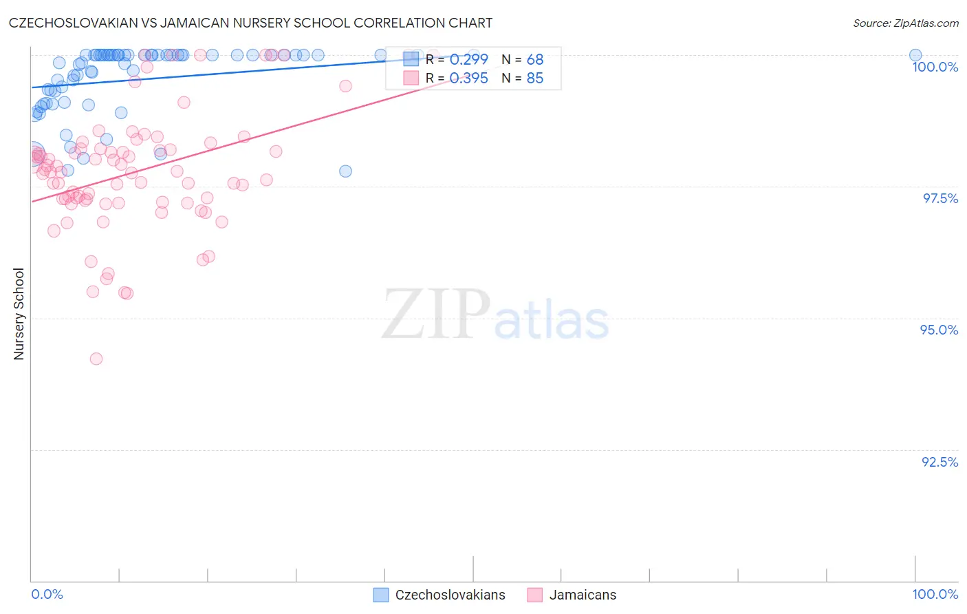 Czechoslovakian vs Jamaican Nursery School