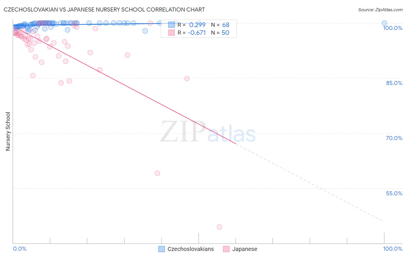 Czechoslovakian vs Japanese Nursery School