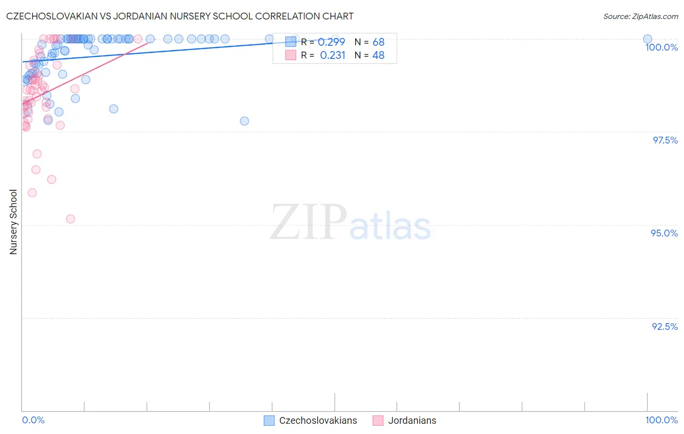 Czechoslovakian vs Jordanian Nursery School