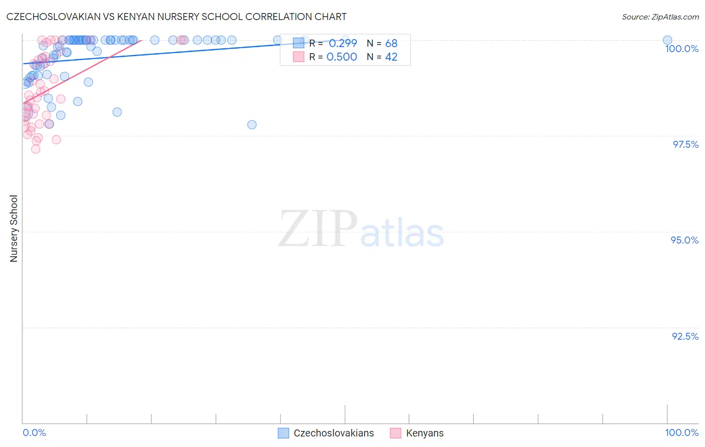 Czechoslovakian vs Kenyan Nursery School