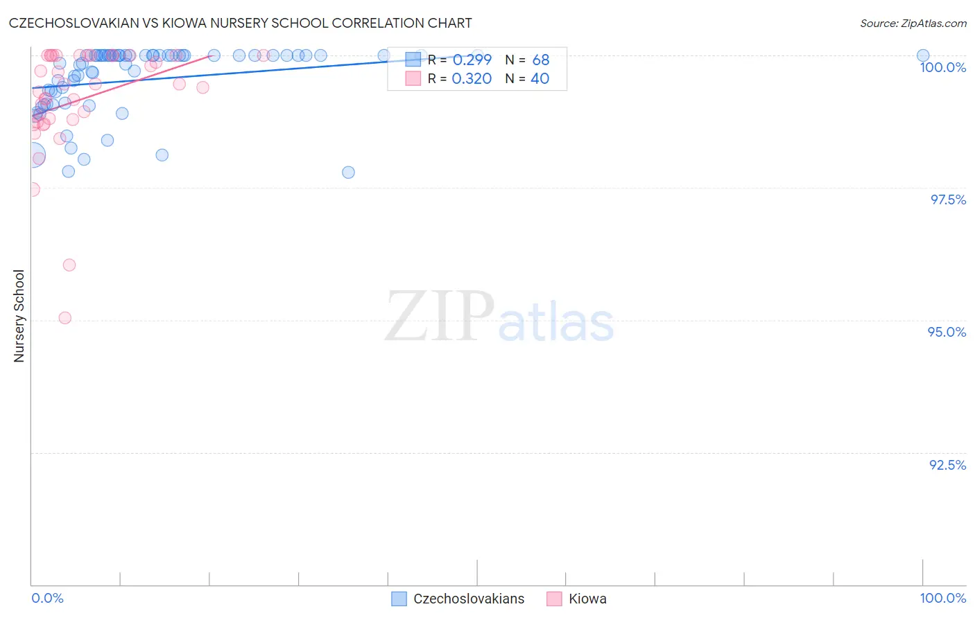 Czechoslovakian vs Kiowa Nursery School