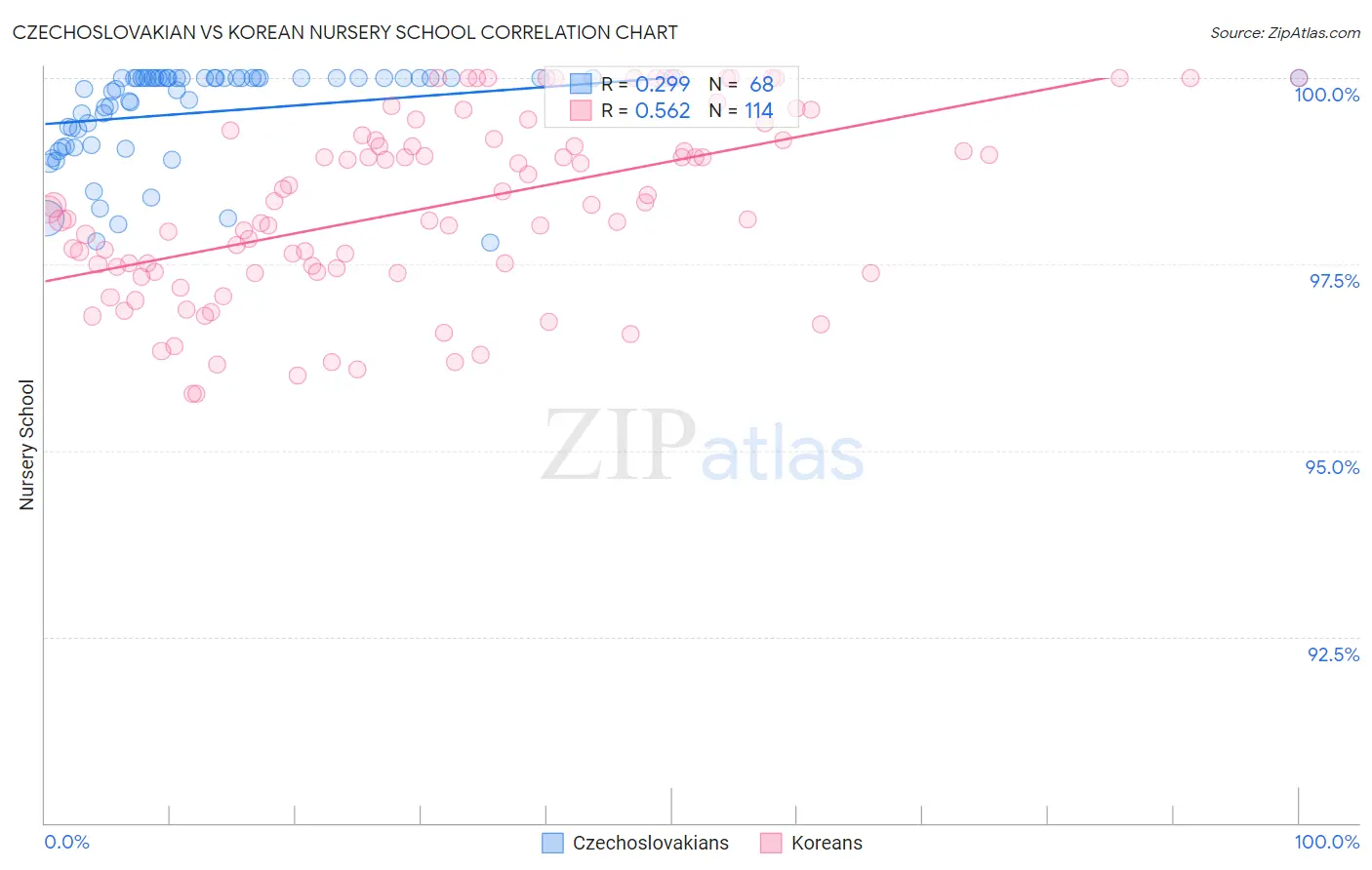 Czechoslovakian vs Korean Nursery School