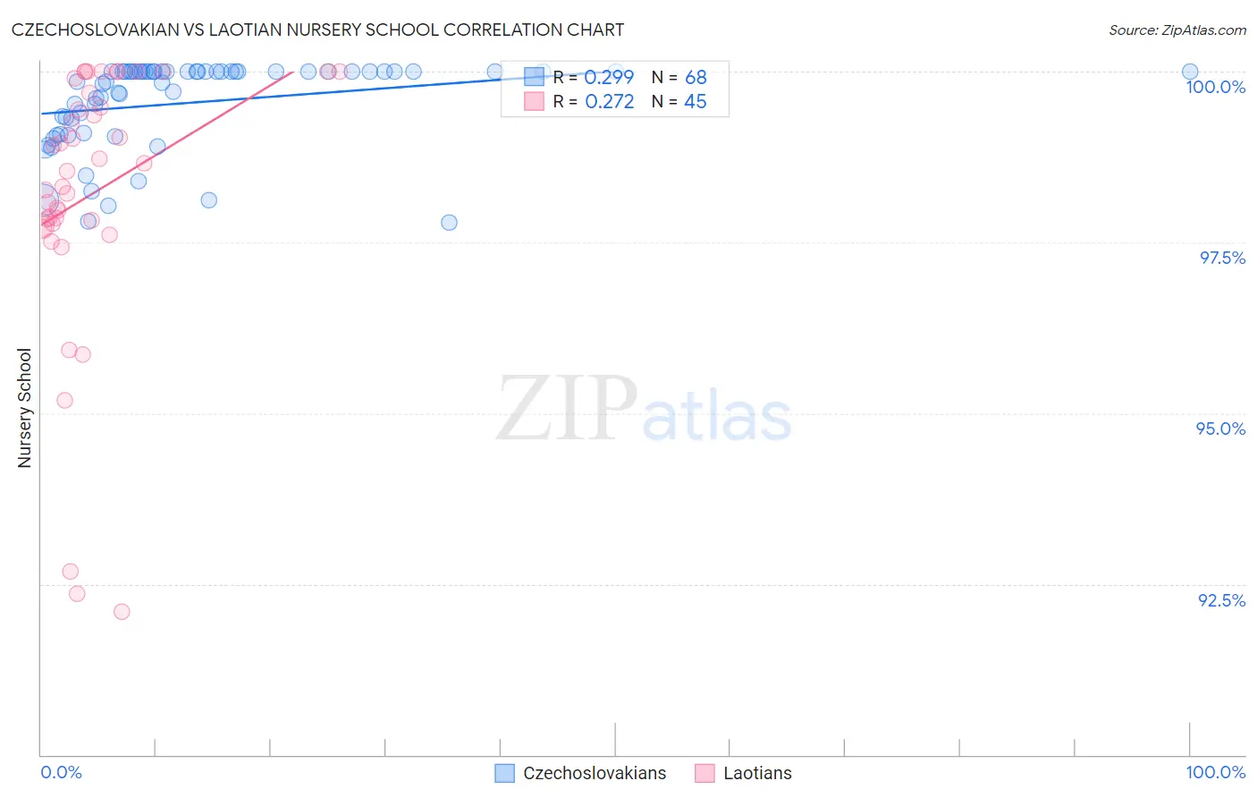 Czechoslovakian vs Laotian Nursery School