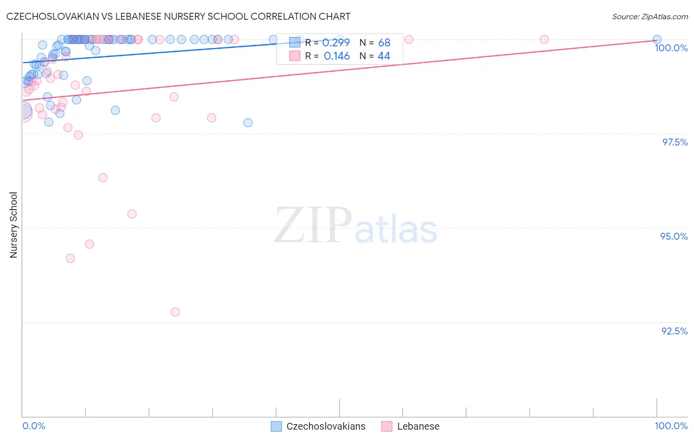 Czechoslovakian vs Lebanese Nursery School