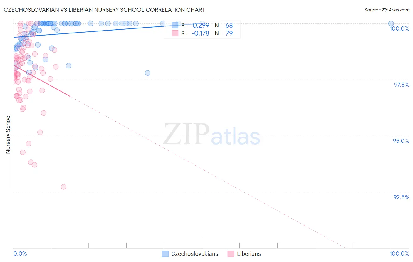 Czechoslovakian vs Liberian Nursery School