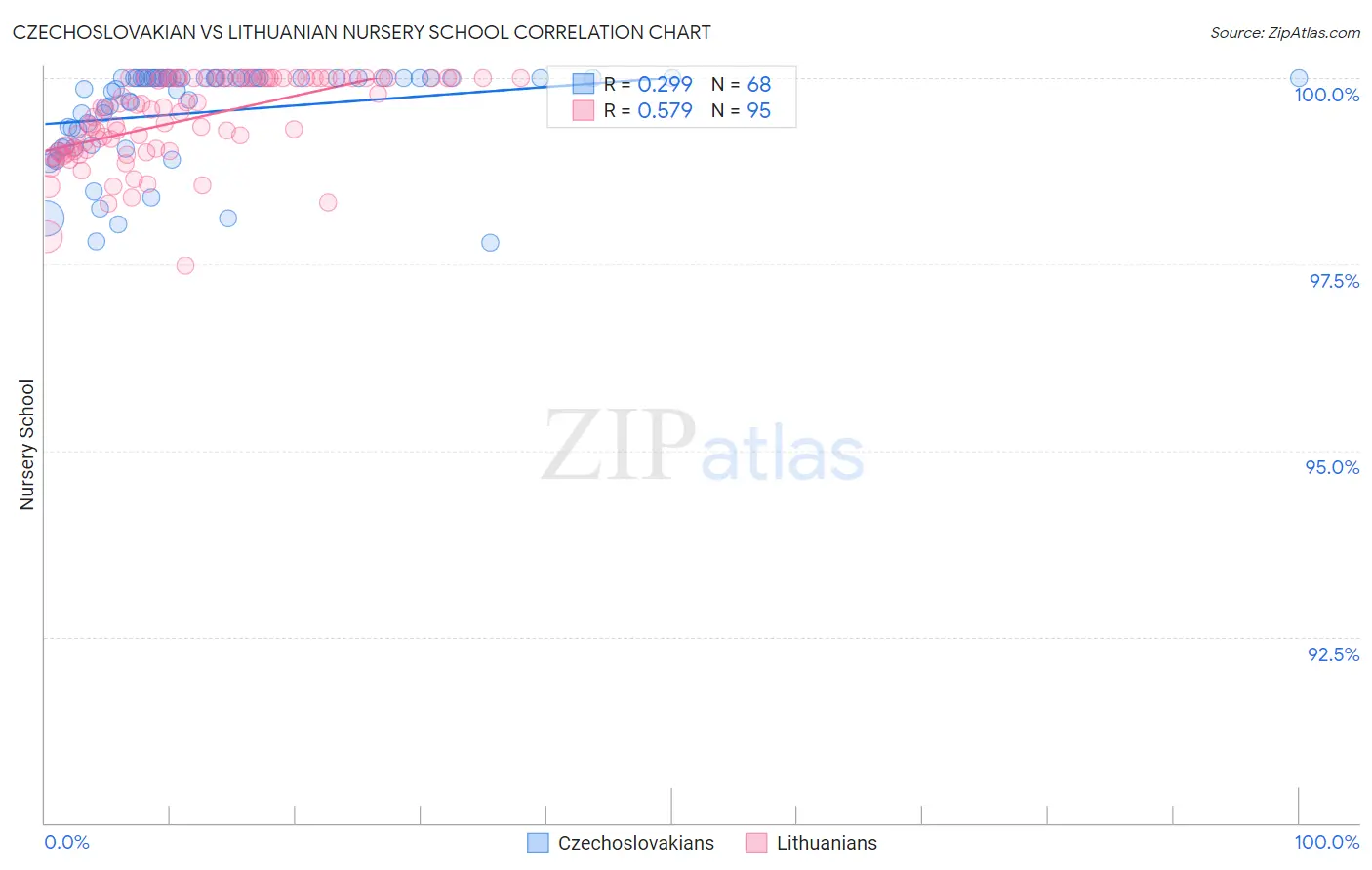 Czechoslovakian vs Lithuanian Nursery School
