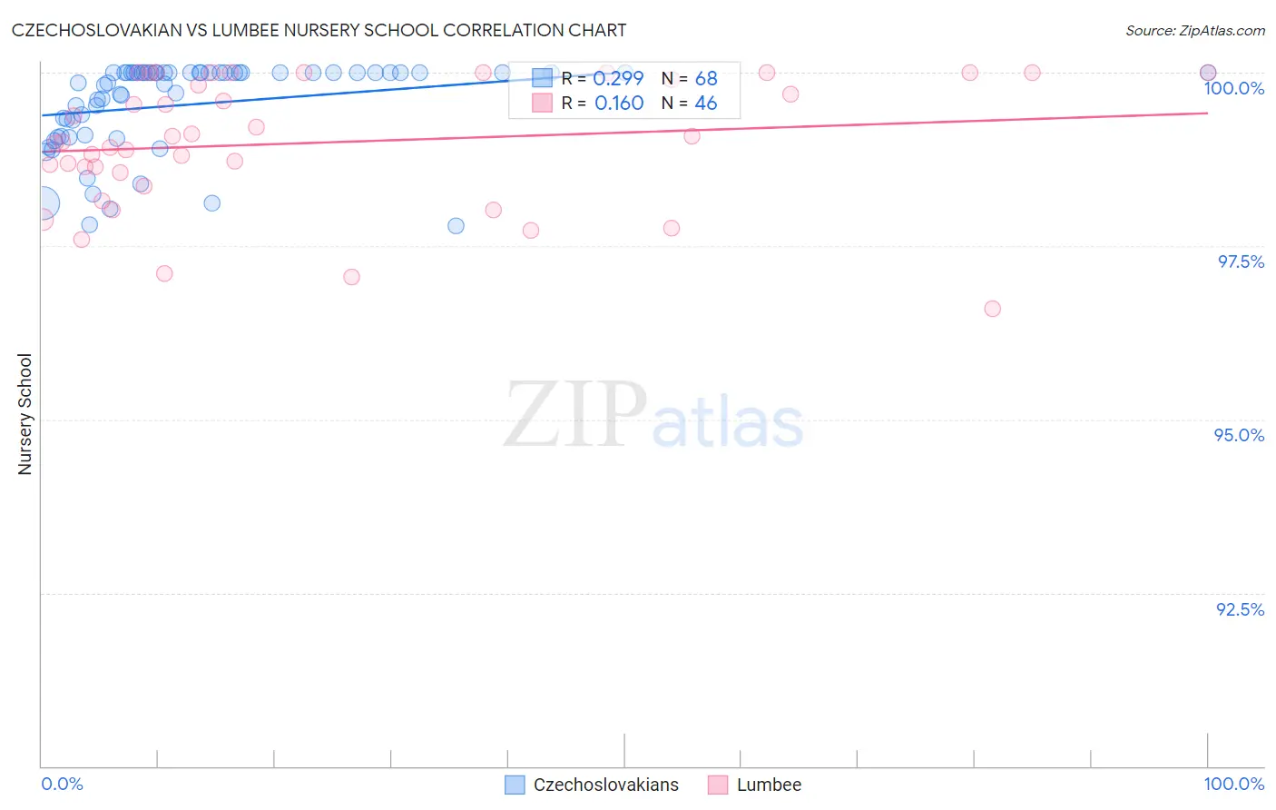 Czechoslovakian vs Lumbee Nursery School
