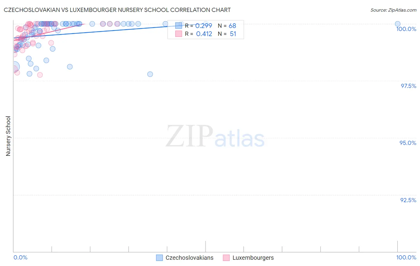 Czechoslovakian vs Luxembourger Nursery School