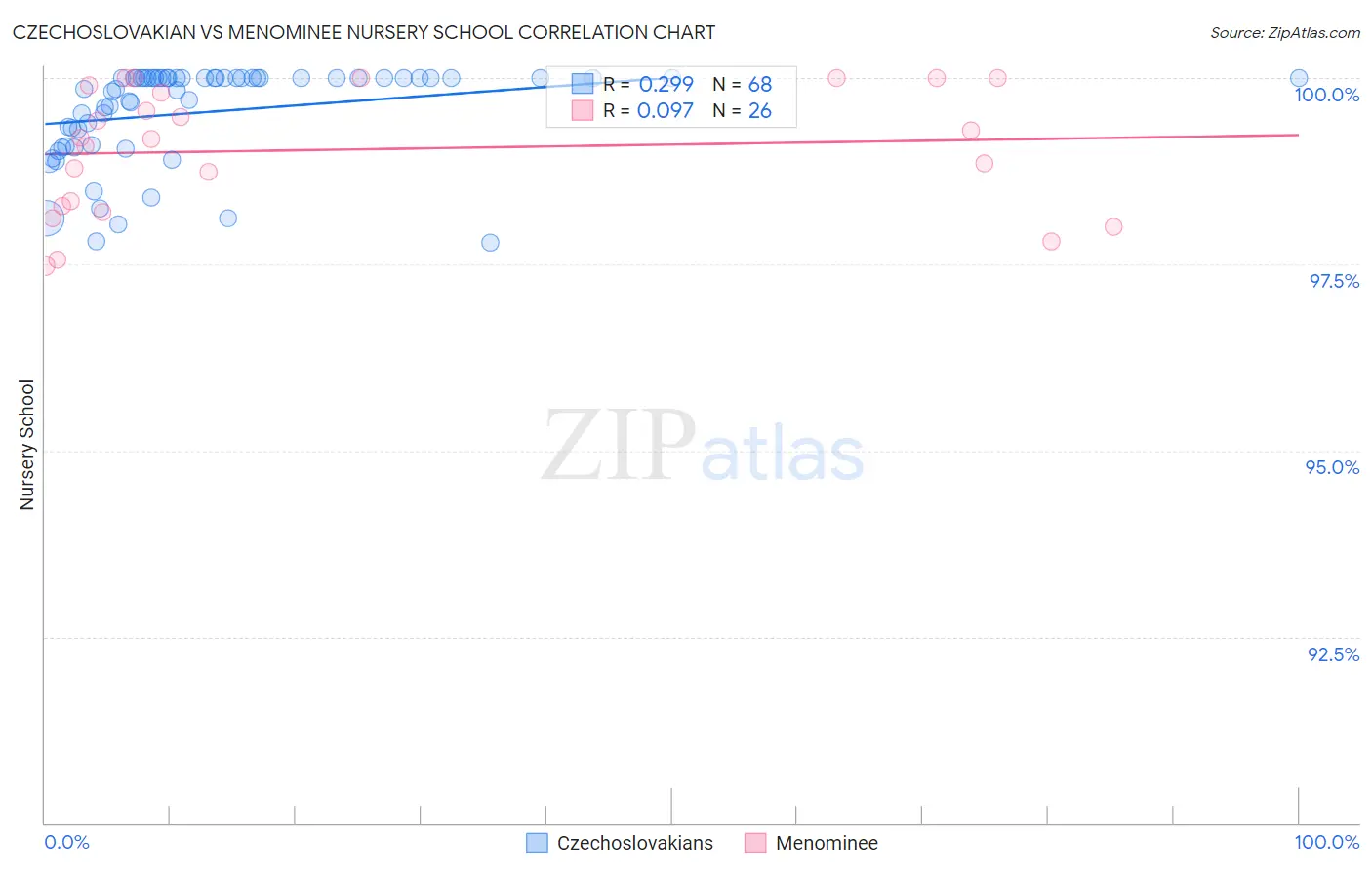 Czechoslovakian vs Menominee Nursery School