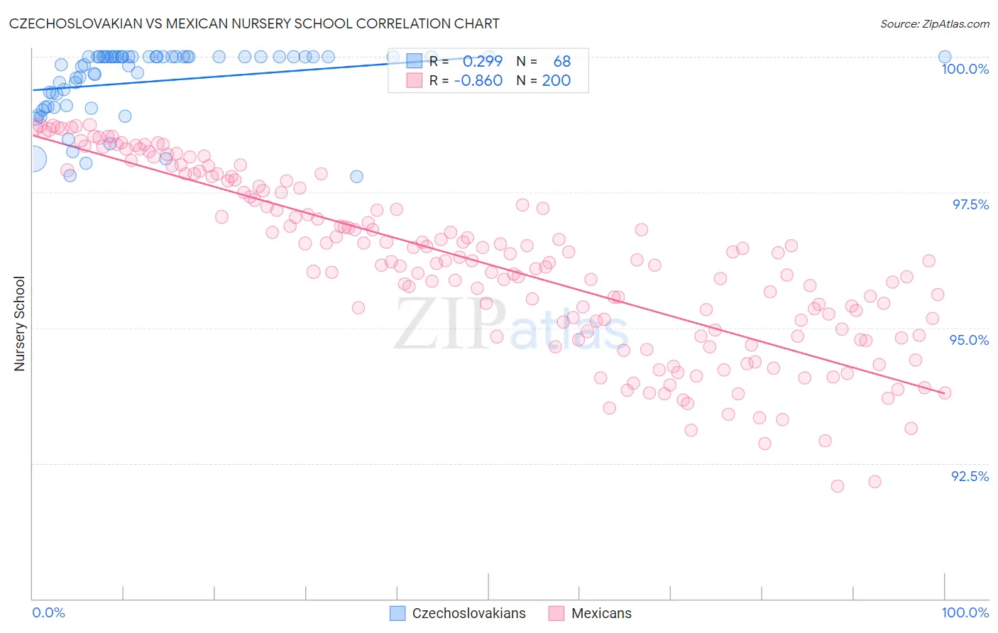 Czechoslovakian vs Mexican Nursery School