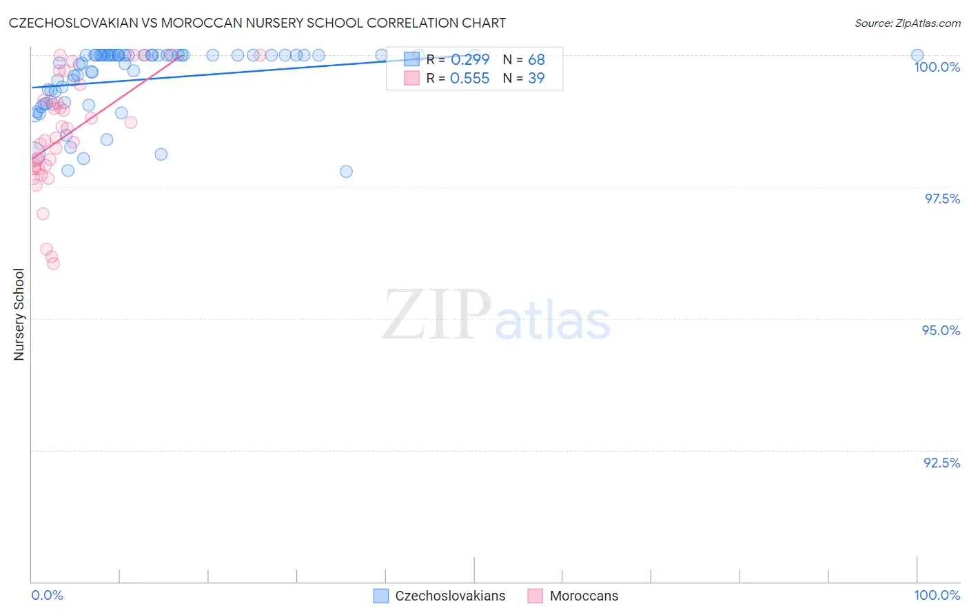 Czechoslovakian vs Moroccan Nursery School