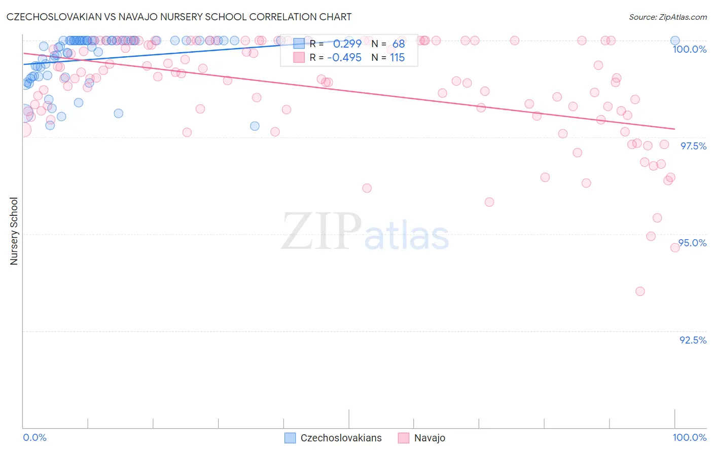 Czechoslovakian vs Navajo Nursery School