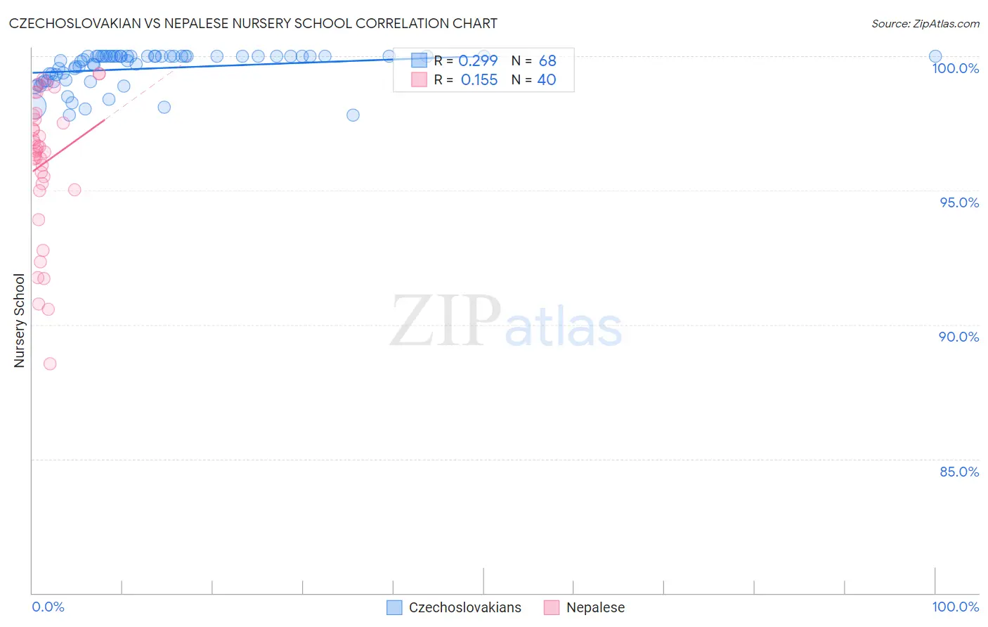 Czechoslovakian vs Nepalese Nursery School