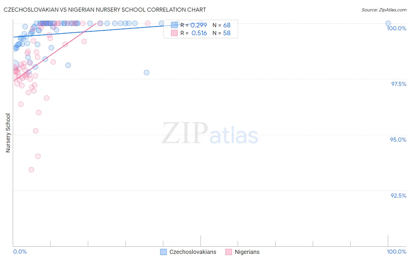 Czechoslovakian vs Nigerian Nursery School