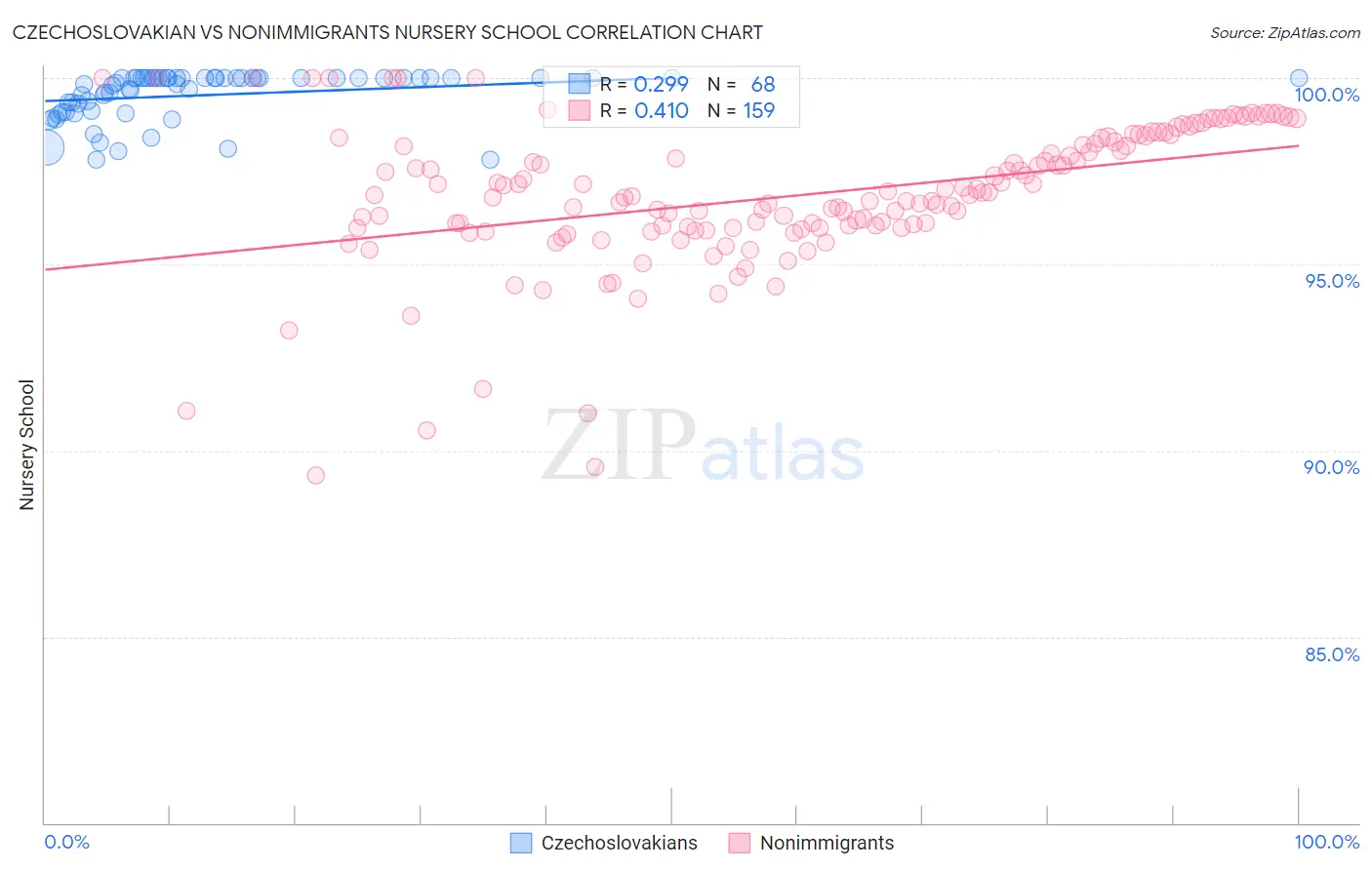 Czechoslovakian vs Nonimmigrants Nursery School