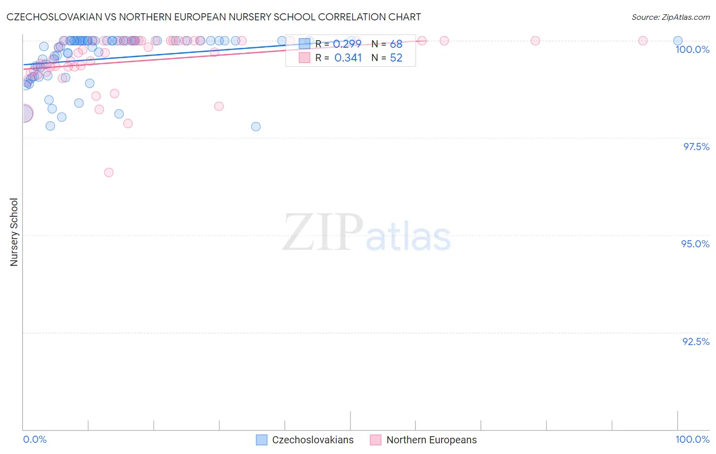 Czechoslovakian vs Northern European Nursery School