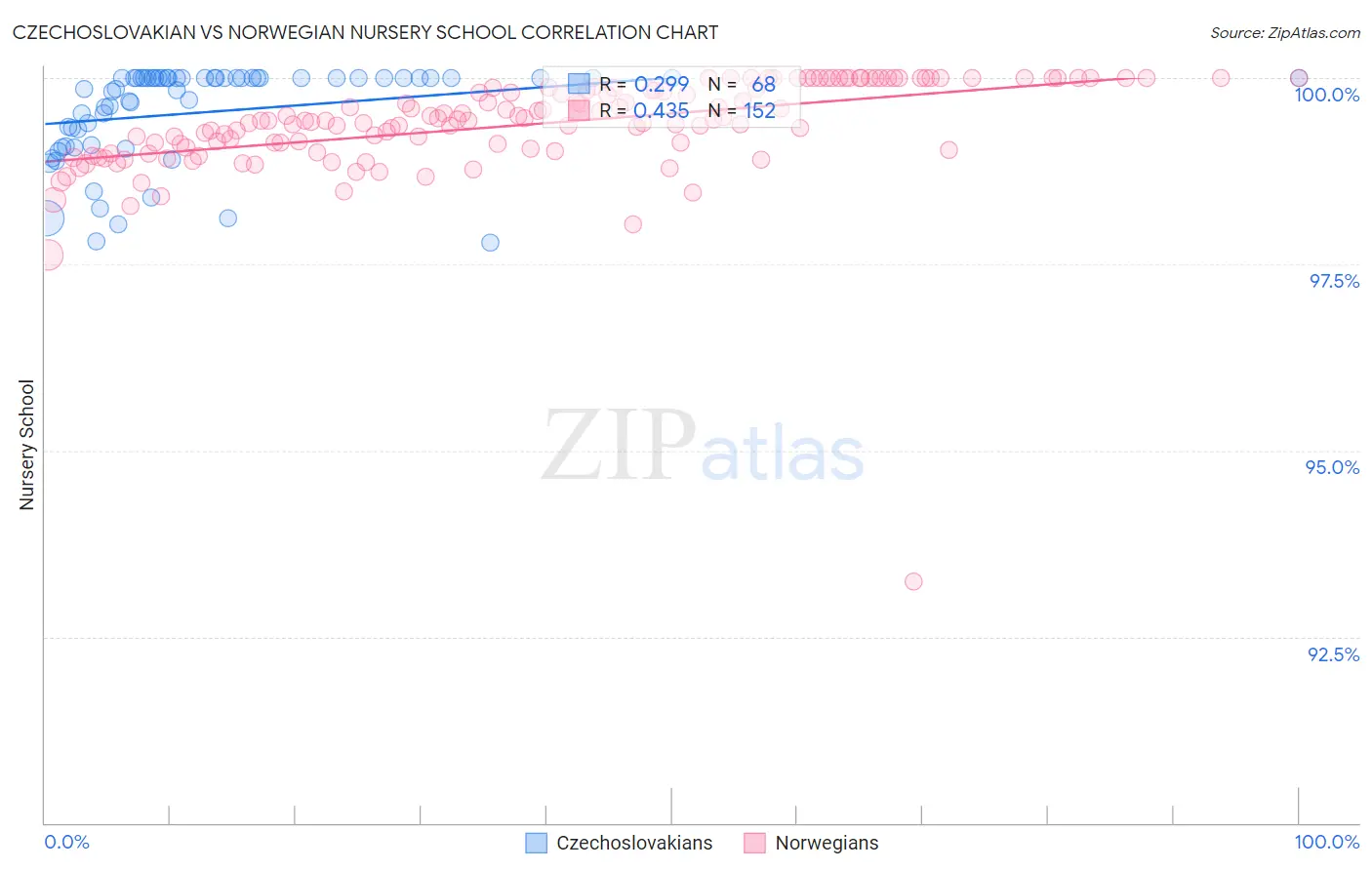 Czechoslovakian vs Norwegian Nursery School