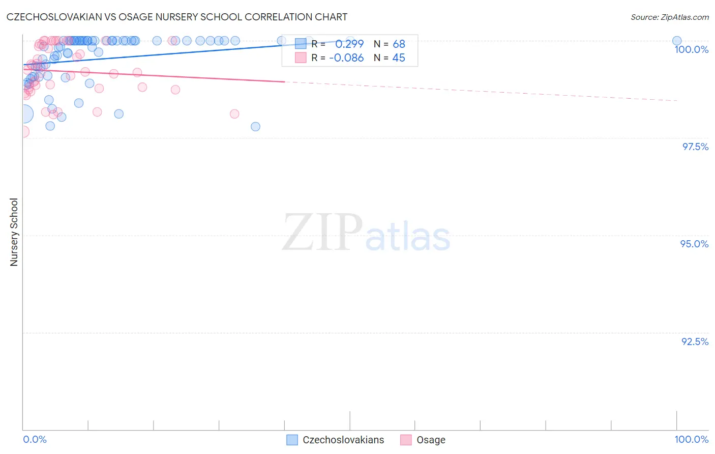 Czechoslovakian vs Osage Nursery School