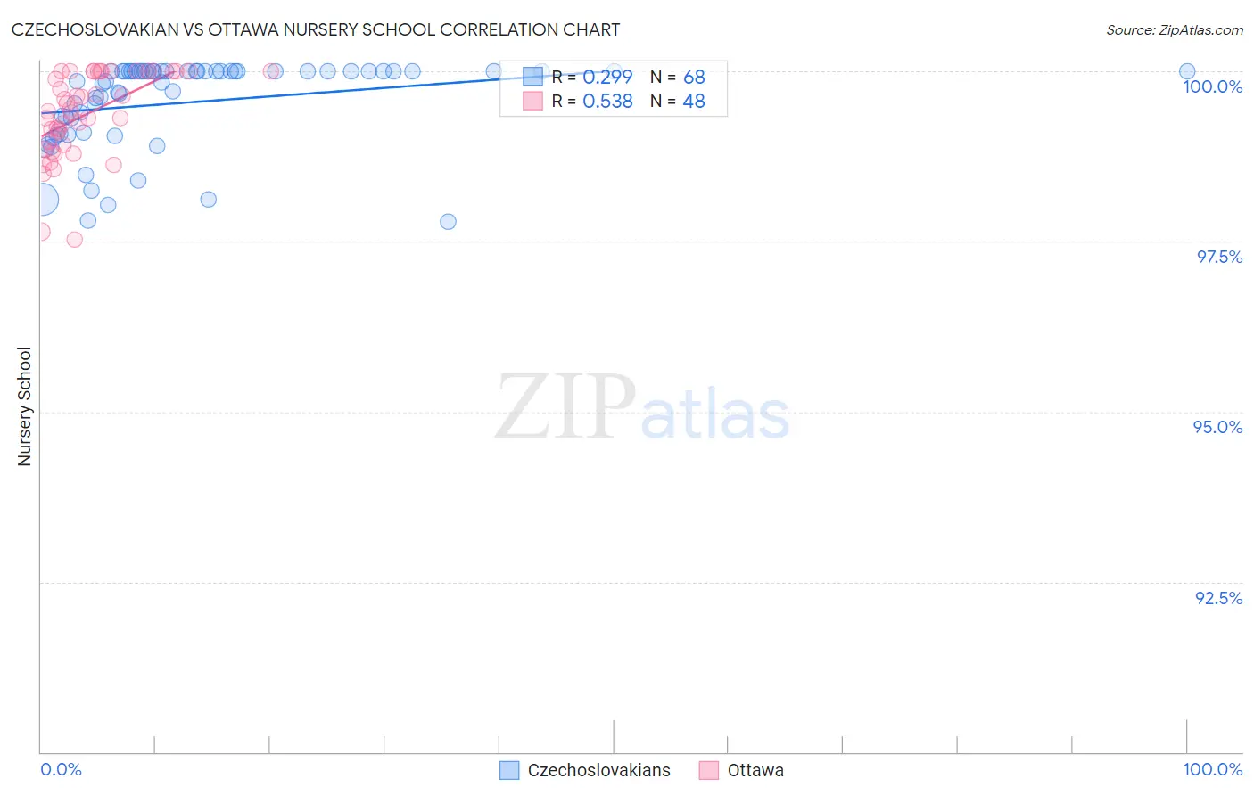 Czechoslovakian vs Ottawa Nursery School