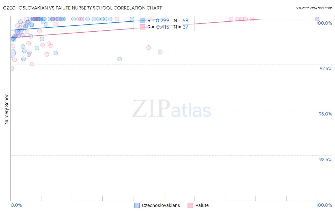 Czechoslovakian vs Paiute Nursery School