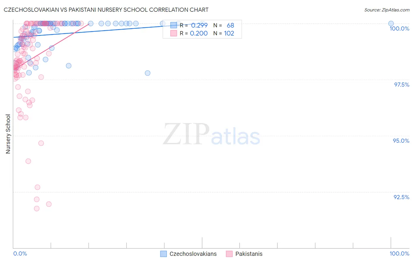 Czechoslovakian vs Pakistani Nursery School
