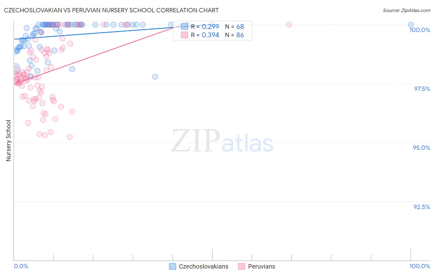 Czechoslovakian vs Peruvian Nursery School
