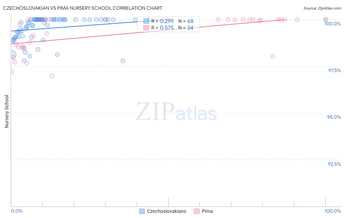 Czechoslovakian vs Pima Nursery School